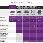 NETGEAR GS308 8-Port Gigabit Ethernet Network Switch, Hub, Internet Splitter, Desktop, Sturdy Metal, Fanless, Plug and Play